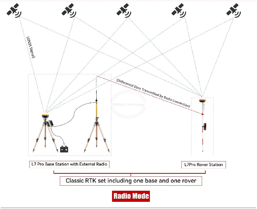 How RTK Works_RTK by radio.jpg